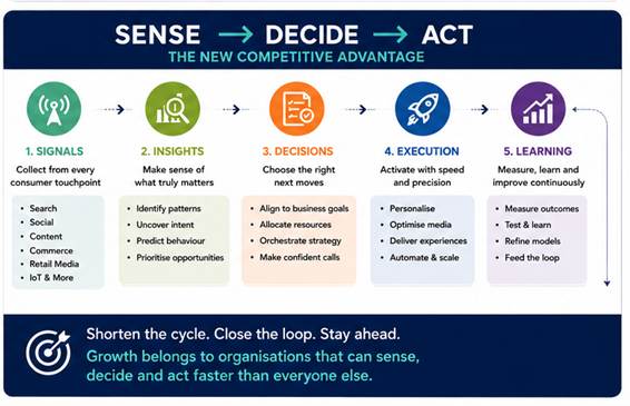 image 2 | Beyond Signals: Why the Next Era of Growth Belongs to Businesses That Can Sense, Decide and Act Faster